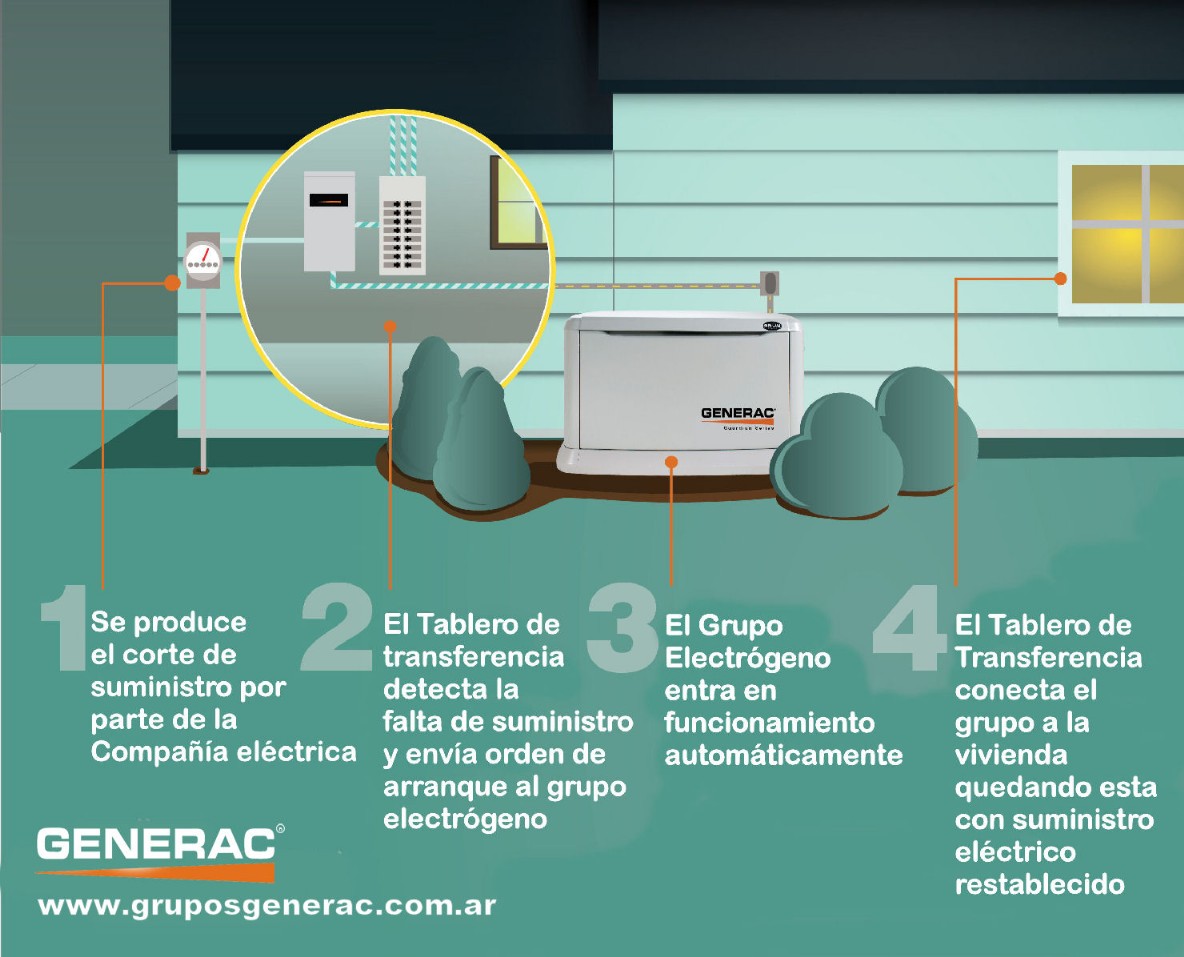 Generadores Generac funcionamiento Como funcionan los grupos electrógeno Generac